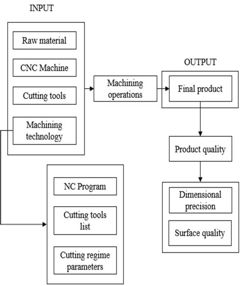 cnc machining process pdf|cnc machine maintenance manual pdf.